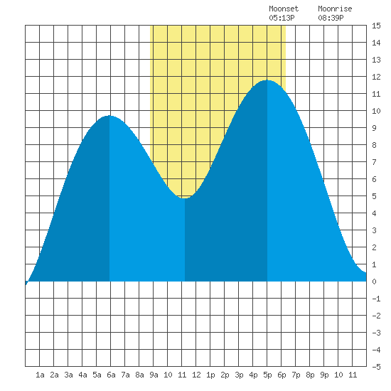 Point Helen tide chart for Tuesday, October 22, 2024