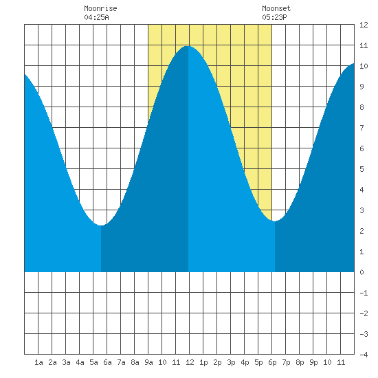 Point Helen tide chart for Monday, October 28, 2024