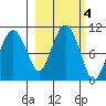 Point Helen tide chart for Friday, October 4, 2024