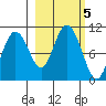 Point Helen tide chart for Saturday, October 5, 2024