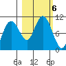 Point Helen tide chart for Sunday, October 6, 2024