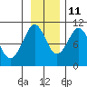 Point Helen tide chart for Monday, November 11, 2024