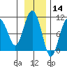 Point Helen tide chart for Thursday, November 14, 2024