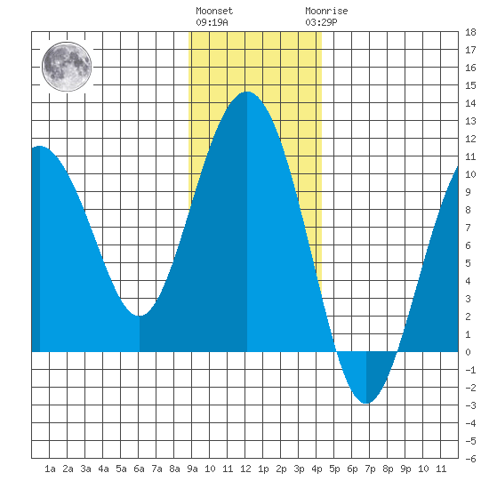 Point Helen tide chart for Friday, November 15, 2024