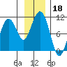 Point Helen tide chart for Monday, November 18, 2024