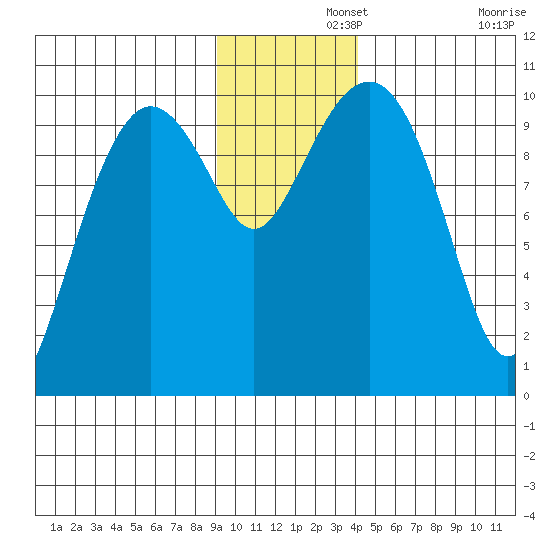 Point Helen tide chart for Thursday, November 21, 2024