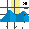 Point Helen tide chart for Saturday, November 23, 2024