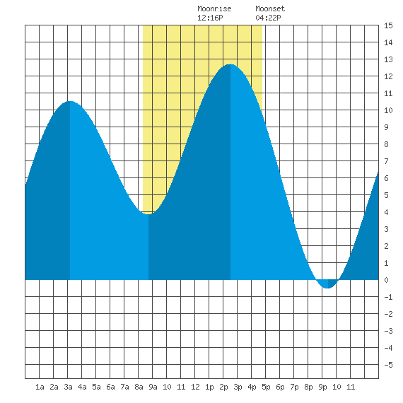 Point Helen tide chart for Sunday, November 3, 2024