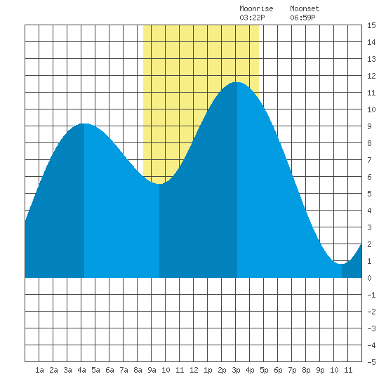 Point Helen tide chart for Wednesday, November 6, 2024
