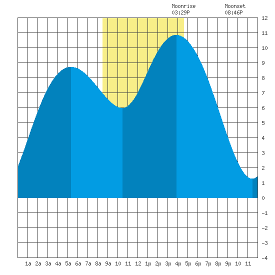 Point Helen tide chart for Thursday, November 7, 2024