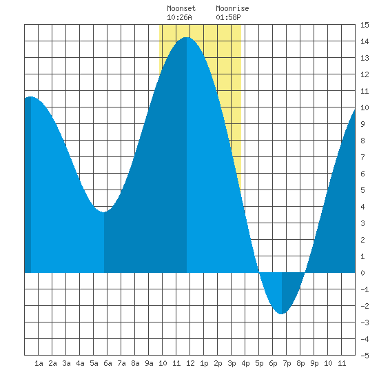 Point Helen tide chart for Saturday, December 14, 2024