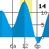Point Helen tide chart for Saturday, December 14, 2024