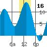 Point Helen tide chart for Monday, December 16, 2024