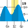 Point Helen tide chart for Thursday, December 19, 2024
