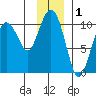 Point Helen tide chart for Sunday, December 1, 2024