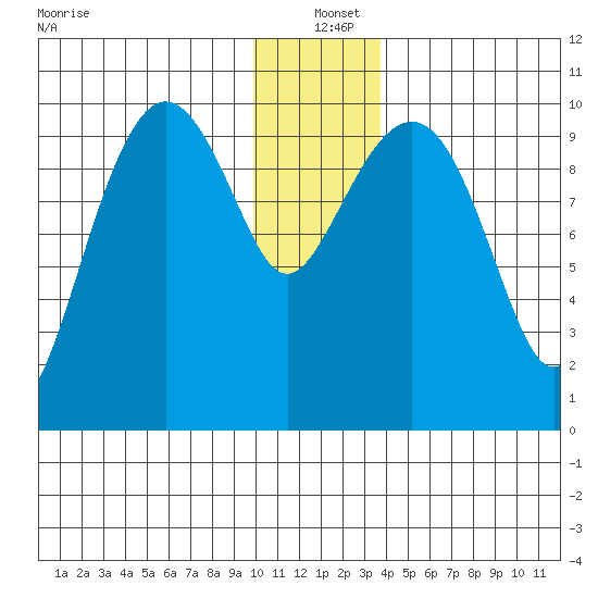Point Helen tide chart for Saturday, December 21, 2024