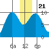 Point Helen tide chart for Saturday, December 21, 2024