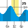 Point Helen tide chart for Wednesday, December 25, 2024