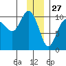 Point Helen tide chart for Friday, December 27, 2024