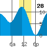 Point Helen tide chart for Saturday, December 28, 2024