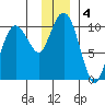 Point Helen tide chart for Wednesday, December 4, 2024