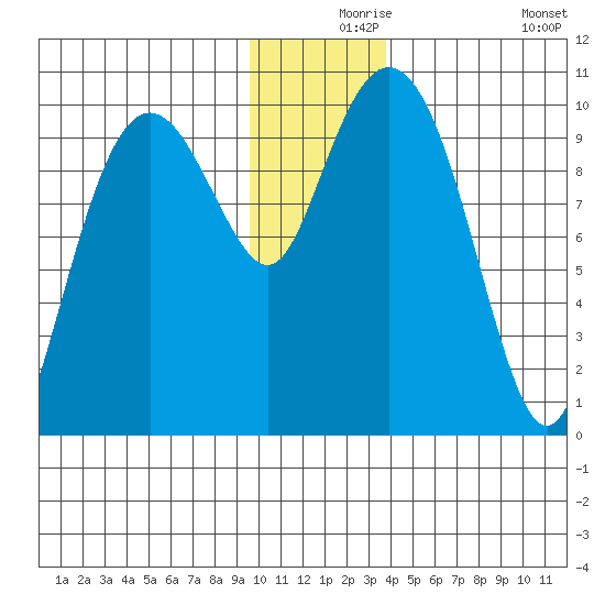 Point Helen tide chart for Friday, December 6, 2024