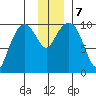 Point Helen tide chart for Saturday, December 7, 2024