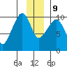 Point Helen tide chart for Monday, December 9, 2024