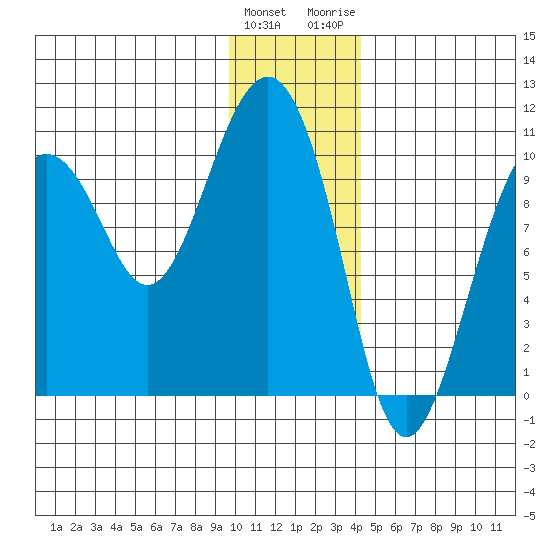 Point Helen tide chart for Sunday, January 12, 2025