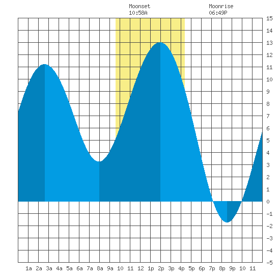 Point Helen tide chart for Wednesday, January 15, 2025