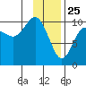 Point Helen tide chart for Saturday, January 25, 2025