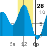 Point Helen tide chart for Tuesday, January 28, 2025