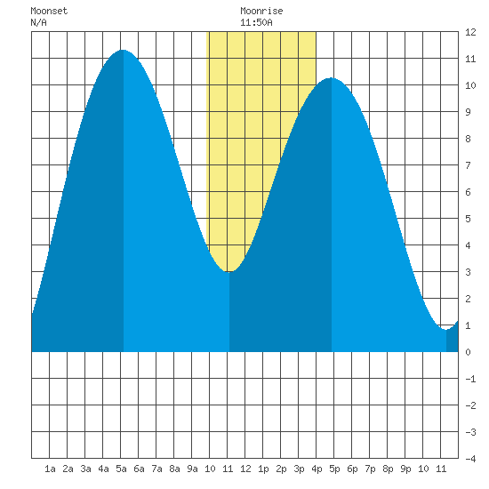 Point Helen tide chart for Sunday, January 5, 2025