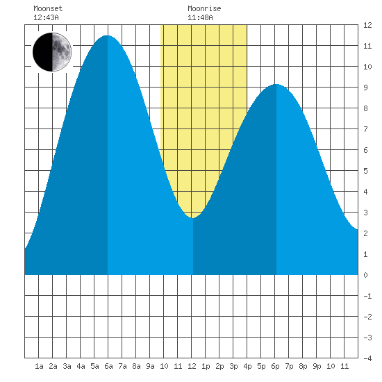 Point Helen tide chart for Monday, January 6, 2025