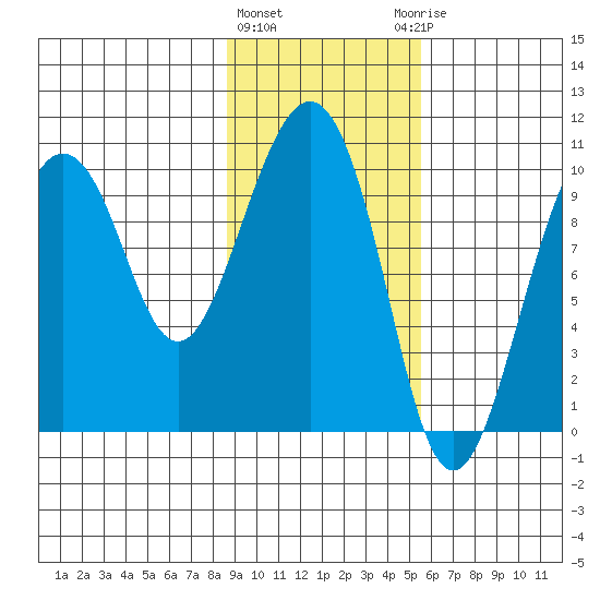 Point Helen tide chart for Tuesday, February 11, 2025