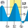 Point Helen tide chart for Wednesday, February 12, 2025