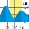 Point Helen tide chart for Wednesday, February 19, 2025