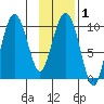 Point Helen tide chart for Saturday, February 1, 2025
