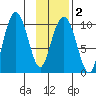 Point Helen tide chart for Sunday, February 2, 2025