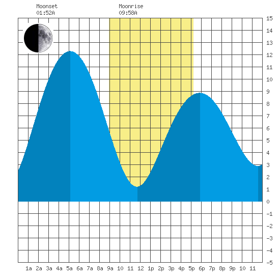 Point Helen tide chart for Tuesday, February 4, 2025