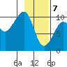 Point Helen tide chart for Friday, February 7, 2025