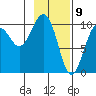 Point Helen tide chart for Sunday, February 9, 2025
