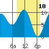 Point Helen tide chart for Monday, March 10, 2025