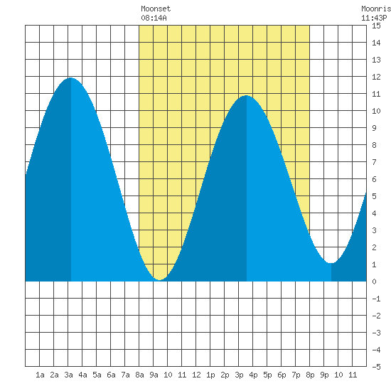 Point Helen tide chart for Sunday, March 16, 2025