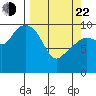 Point Helen tide chart for Saturday, March 22, 2025