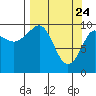 Point Helen tide chart for Monday, March 24, 2025