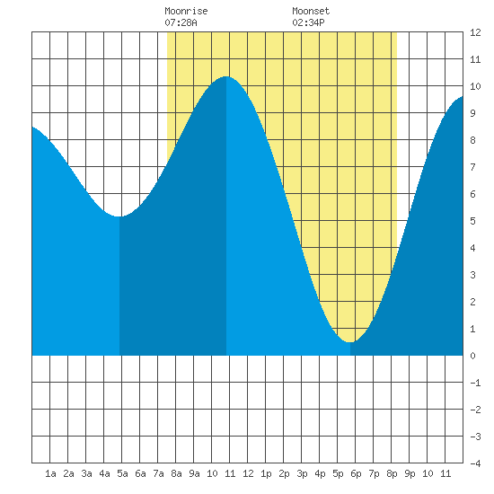 Point Helen tide chart for Tuesday, March 25, 2025