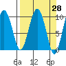 Point Helen tide chart for Friday, March 28, 2025