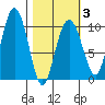 Point Helen tide chart for Monday, March 3, 2025