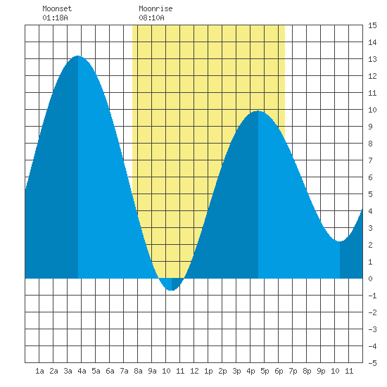 Point Helen tide chart for Tuesday, March 4, 2025